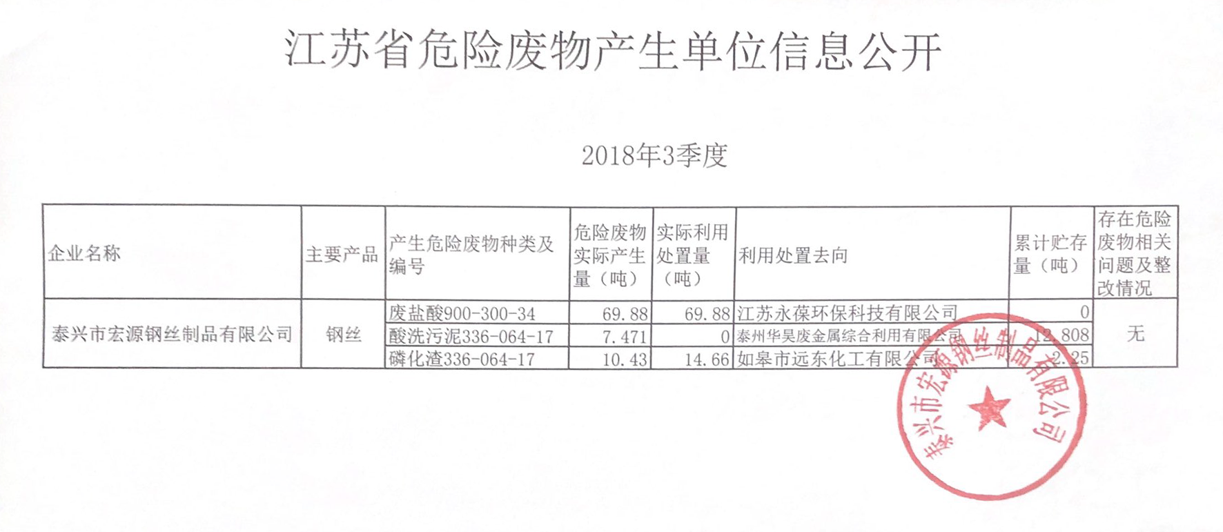 2018年第三季度危废产生信息公开