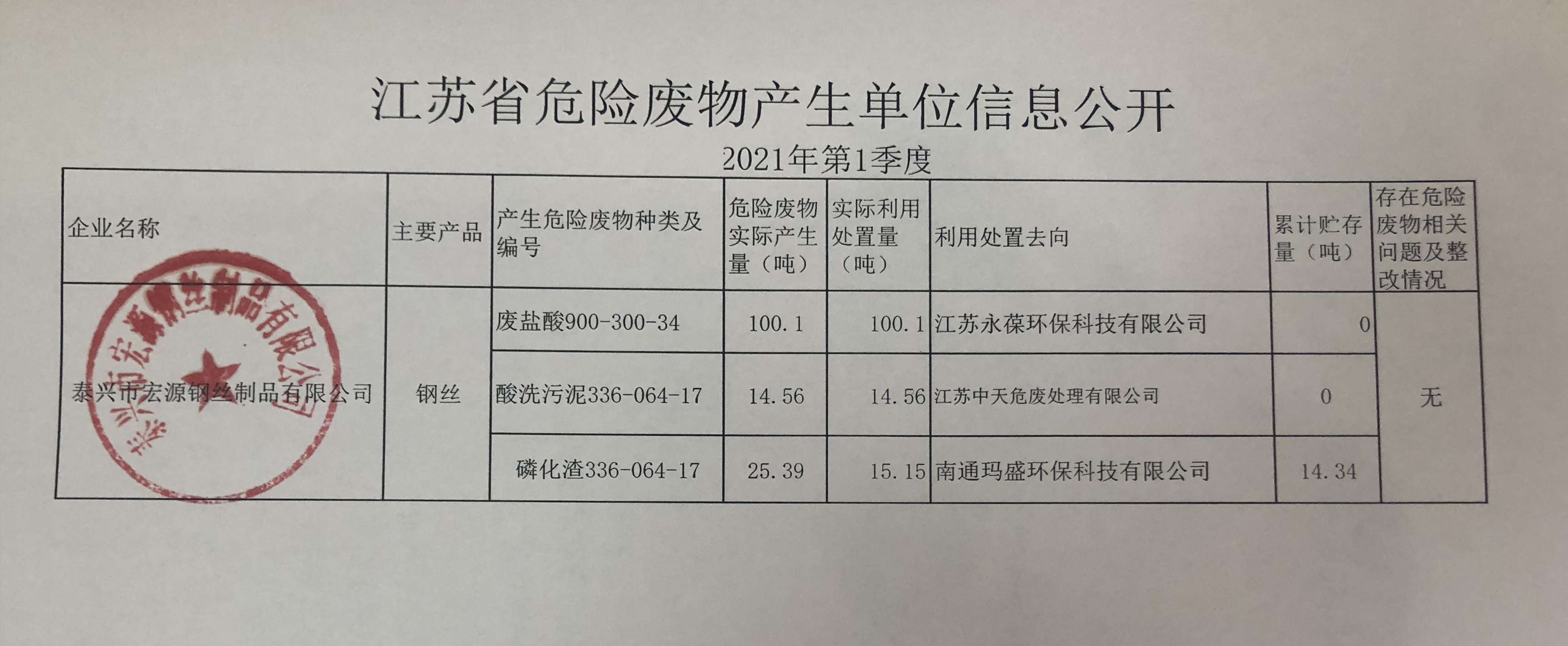 宏源危废公开 2021年 第一季度