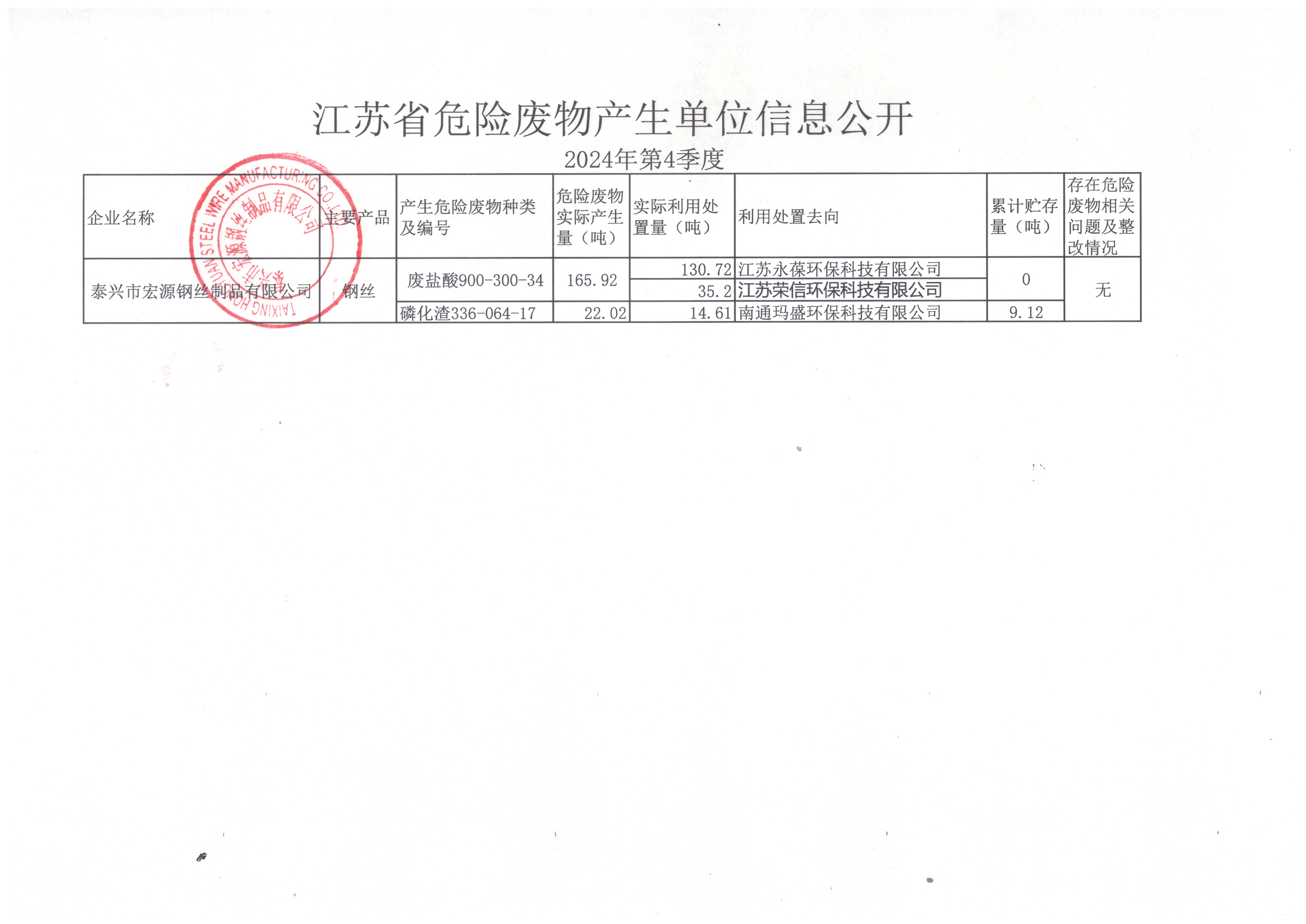 2024年 第4季度宏源危废公开