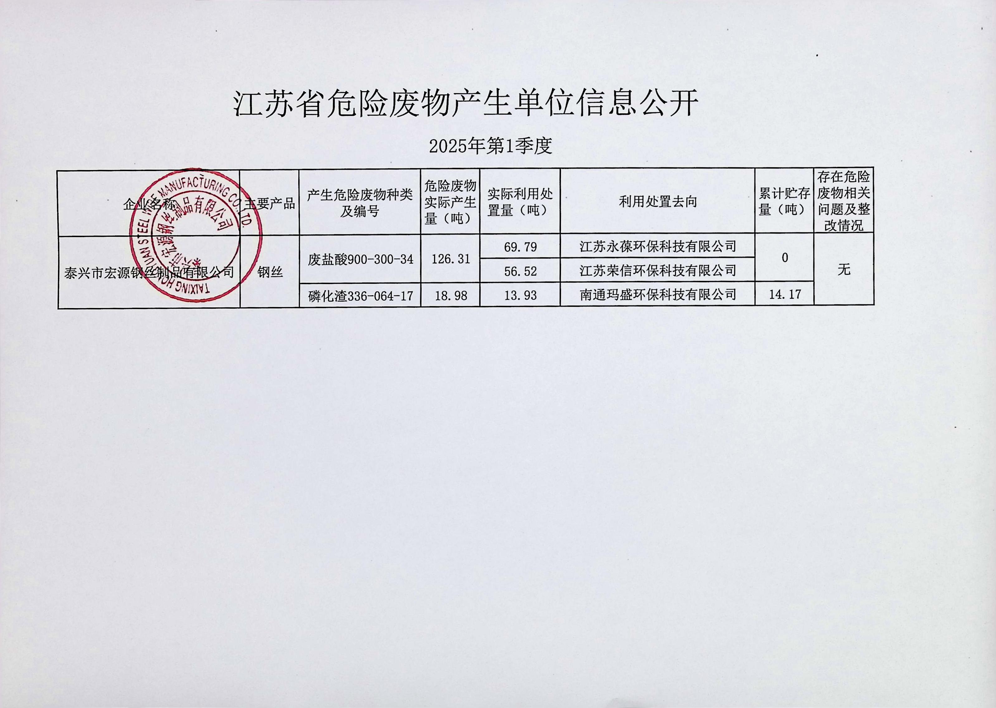 2025年 第1季度宏源危废公开